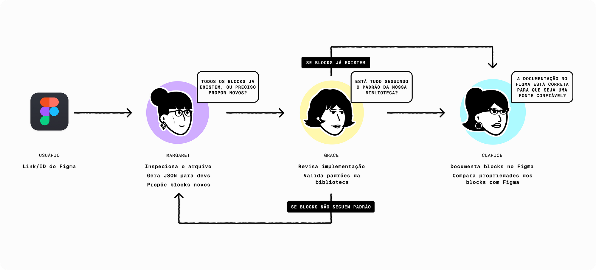 The agent orchestration process.