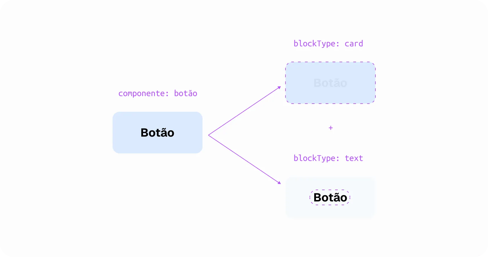 How a component gets 'broken down' into blocks.